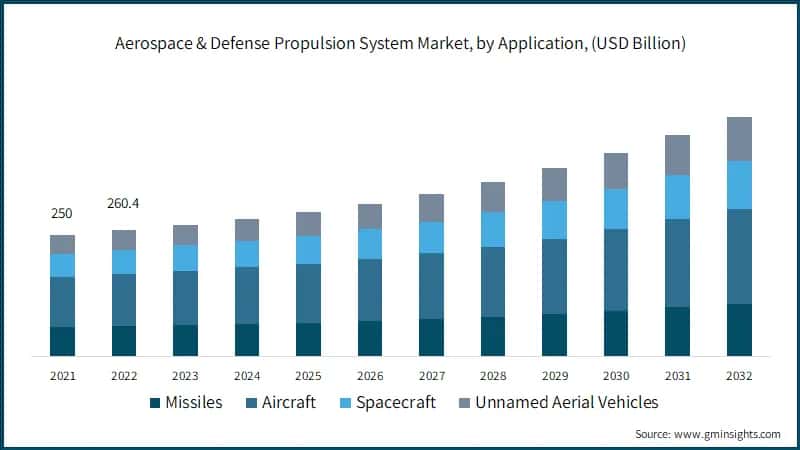  Aerospace & Defense Propulsion System Market, by Application, (USD Billion)